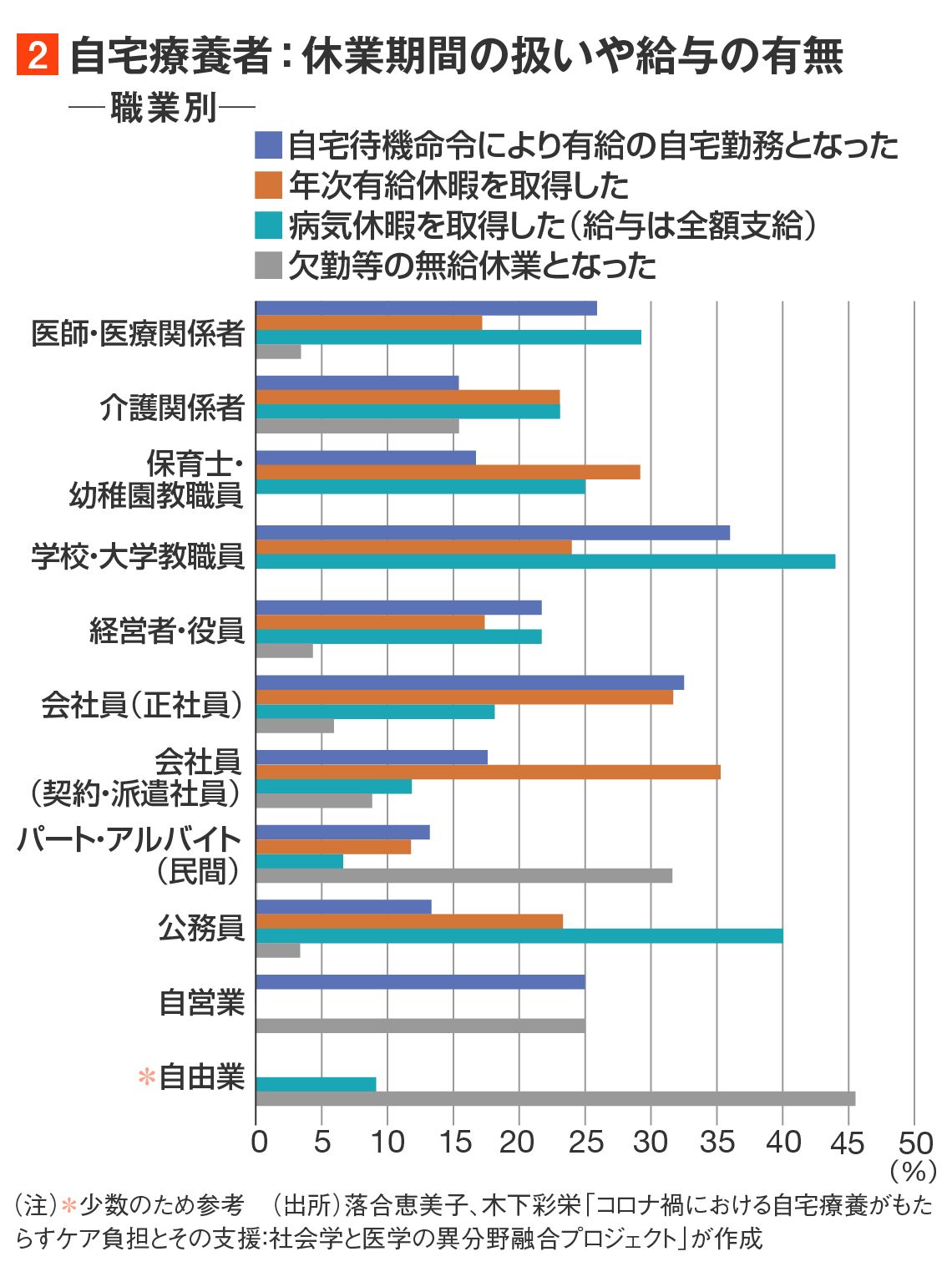 （注）合計が100％を超えているのは、複数回答が可能だから。