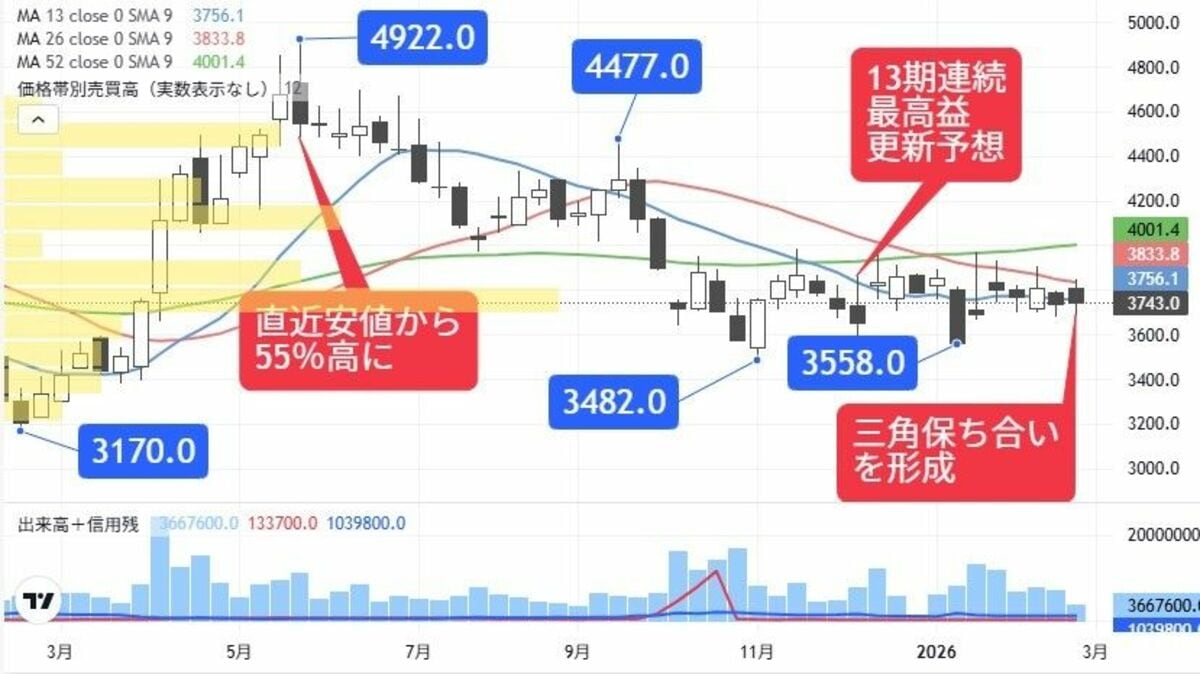 13期連続最高益でも安値圏､買い場迎える｢円高歓迎｣銘柄｜会社四季報