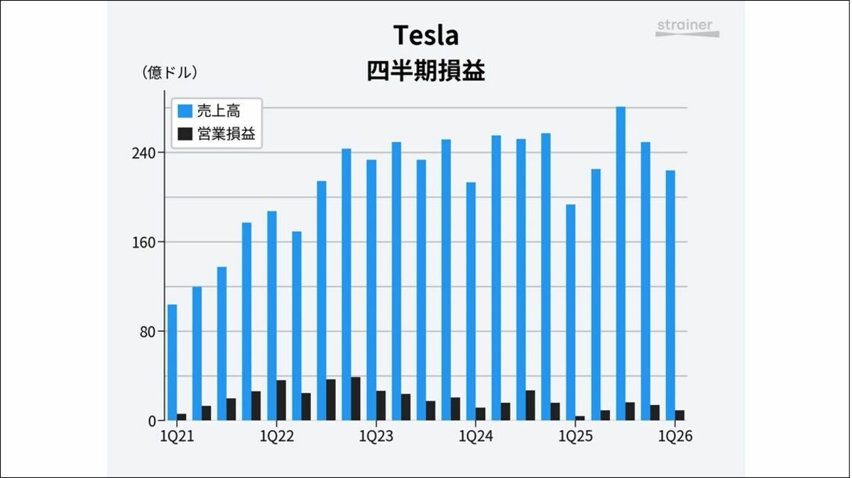 テスラが踏み込む｢投資フェーズ｣､約4兆円を投じる賭け／アジアで需要反発､自動運転タクシーも生産中 | 政治・経済・投資 | 東洋経済オンライン
