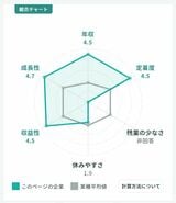 エフアンドエムの業績を見ると、3年間で利益が2倍以上になっており、最高益を更新中。シキホー！Mineのチャート表では様々な指標で業種平均と比較できる（出所）『就職四季報』公式デジタルサービス「シキホー！Mine」のエフアンドエムのチャート表