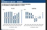 コロナ禍には売上が減少し、営業赤字となった（出所：同社のIR資料より）