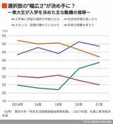 東大生が入学を決めた主な動機の推移