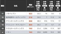 女性管理職の比率が10年間で大きく増えた100社 女性の管理職起用を積極的に推進する会社はどこ