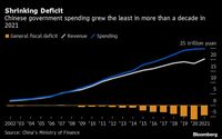 2021年の中国政府の歳出は約20年ぶり小幅な伸び 対前年比0.3％増と国内経済への財政支援を限定