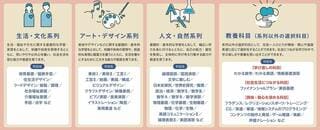 系列ごとの選択科目と教養科目。手話、点字、陶芸、フラダンス、茶道、華道などは外部の特別専門講師が指導（写真：東京都立立川緑高等学校の学校案内より）