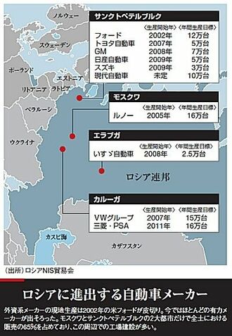 ロシア進出バブル　自動車各社の死角