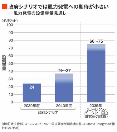 脱炭素が空文化、エネルギー基本計画は課題山積 再エネ低迷、原発 脱炭素が空文化、エネルギー基本計画は課題山積 再エネ低迷、原発