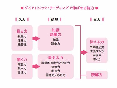 読み聞かせで｢考える力｣を養う7つの問いかけ 子どもには｢因果関係｣を