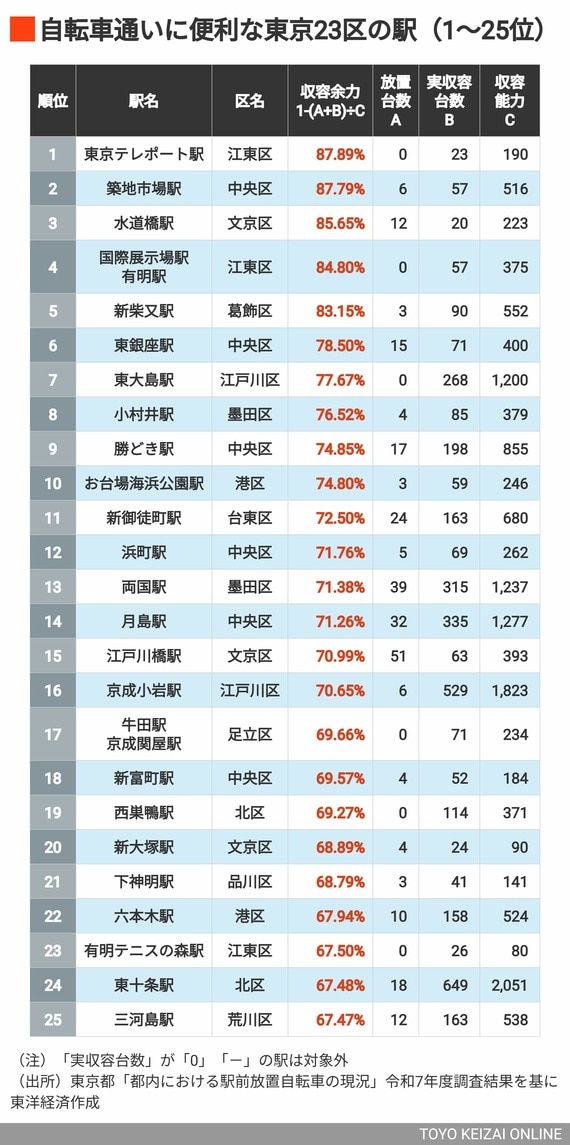 2026年自転車に便利な23区の駅1～25位