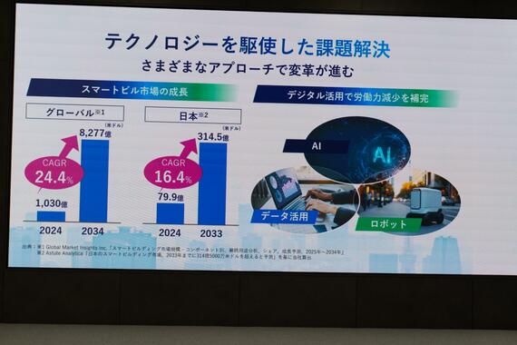 スマートビル市場
