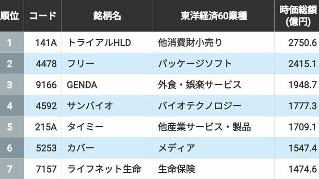 東証グロース｢時価総額100億円クリア｣188社一覧