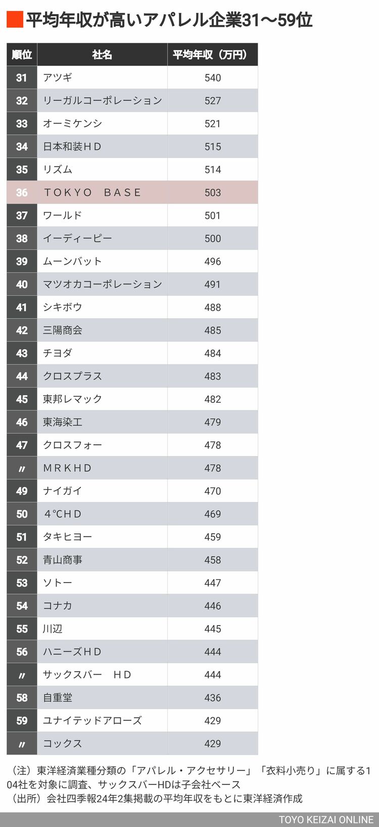 画像 | 気鋭アパレル｢初任給40万円・残業80時間｣の真意 アパレル企業の平均年収ランキングも一挙公開 | 専門店・ブランド・消費財 |  東洋経済オンライン