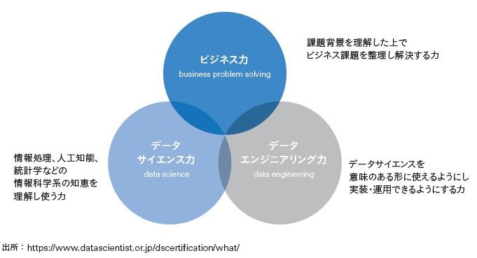 データサイエンティストに必要な3つのスキル