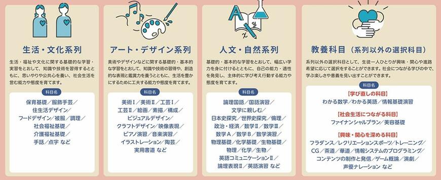 系列ごとの選択科目と教養科目。手話、点字、陶芸、フラダンス、茶道、華道などは外部の特別専門講師が指導（写真：東京都立立川緑高等学校の学校案内より）