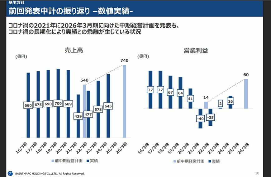 コロナ禍には売上が減少し、営業赤字となった（出所：同社のIR資料より）