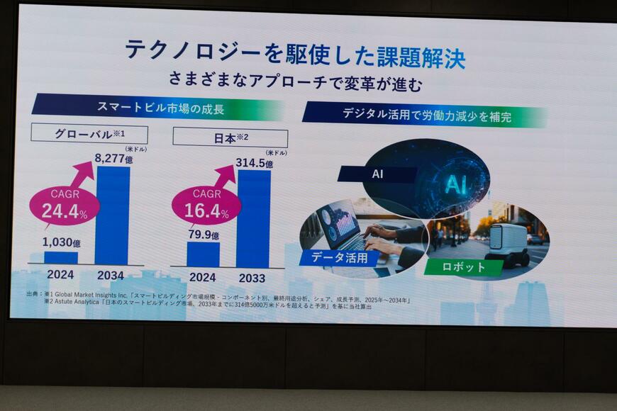 スマートビル市場