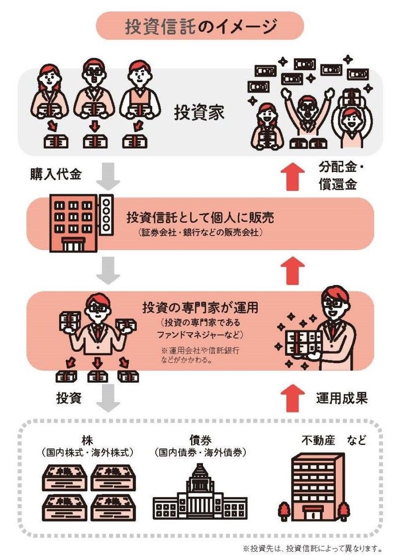 投資信託は、多数の投資家のお金で投資先を分散できる（出所：『お金の増やし方』）