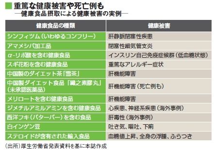 危険をはらむ健康食品 被害が出ても販売は続く 健康 東洋経済オンライン 社会をよくする経済ニュース