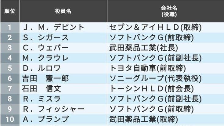 年収1億円超 の上場企業役員ランキングtop500 賃金 生涯給料ランキング 東洋経済オンライン 社会をよくする経済ニュース