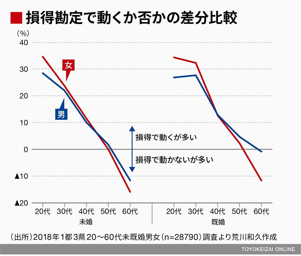 結婚を損得だけで考える人に決定的に欠けた視点 ソロモンの時代 結婚しない人々の実像 東洋経済オンライン 社会をよくする経済ニュース