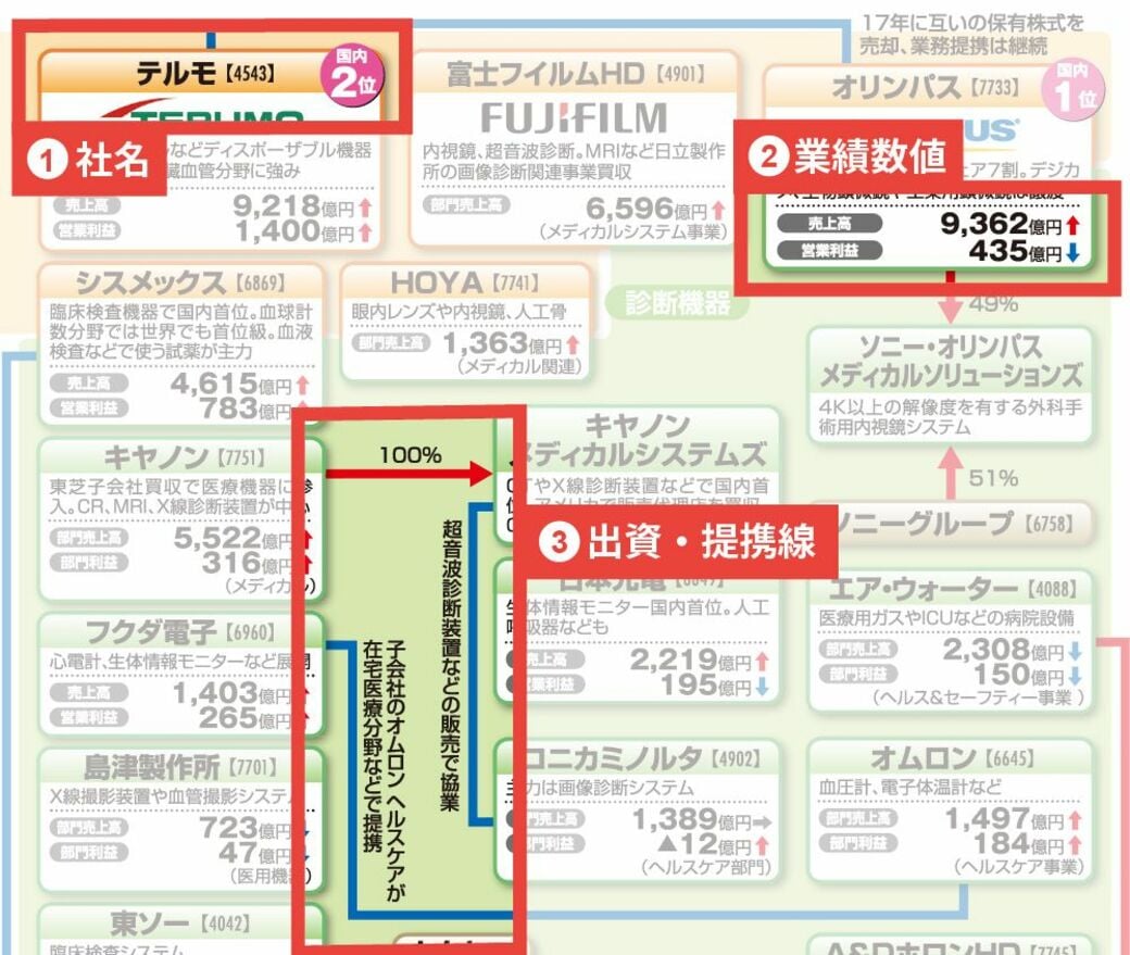 図説 デジタル業界のしくみ—「デジタルビジネス」の勢力地図が一目でわかる! 企業の勢力図
