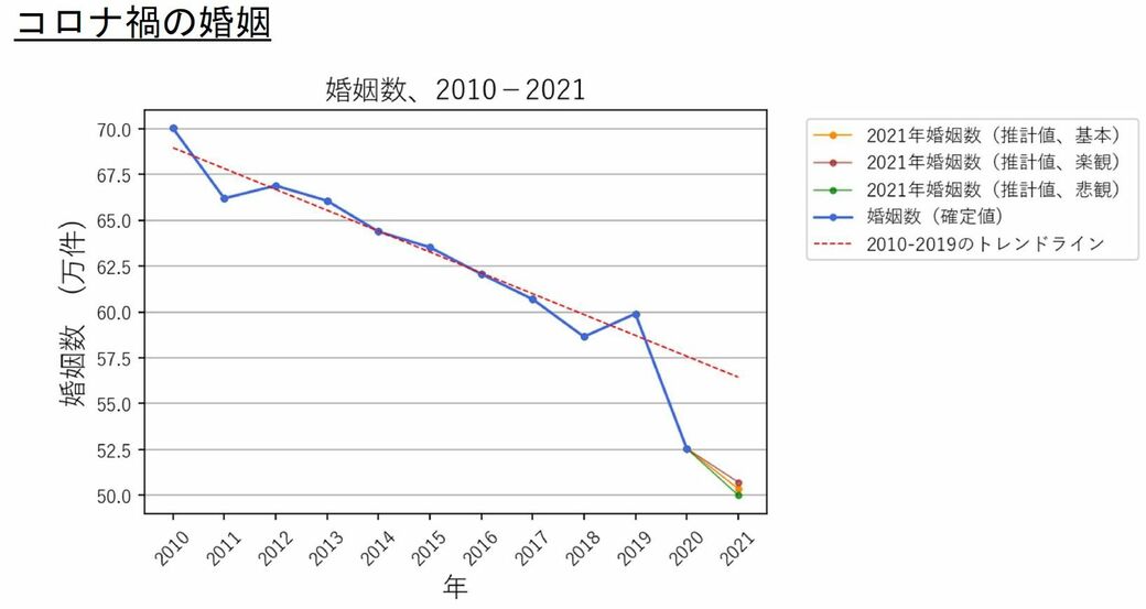 婚姻数急減 人と会えなかった2年 の深刻な影響 新型コロナ 長期戦の混沌 東洋経済オンライン 社会をよくする経済ニュース