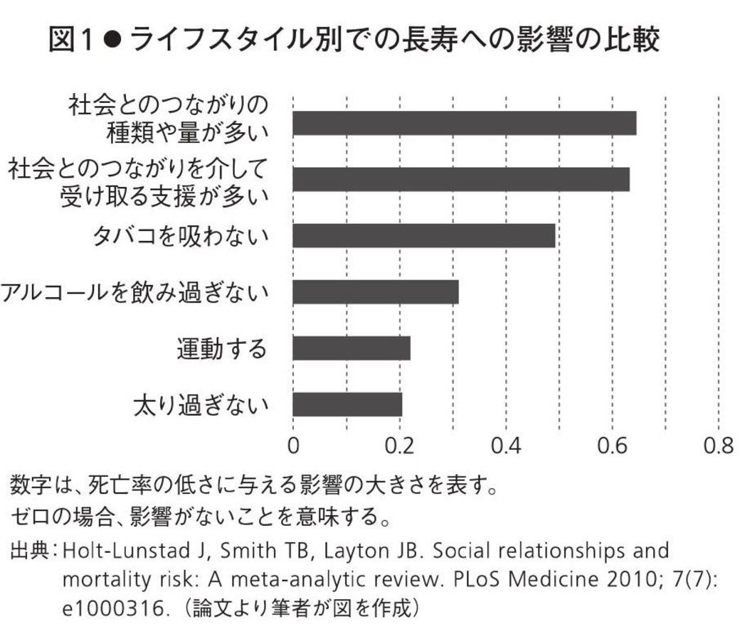 人の健康は 社会とのつながり が決めていた 健康 東洋経済オンライン 社会をよくする経済ニュース