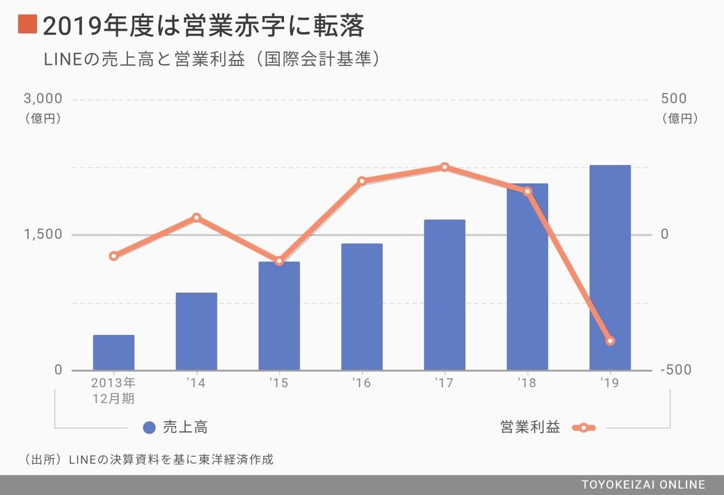 Line スマホ決済と広告事業に見えた構造変化 インターネット 東洋経済オンライン 社会をよくする経済ニュース