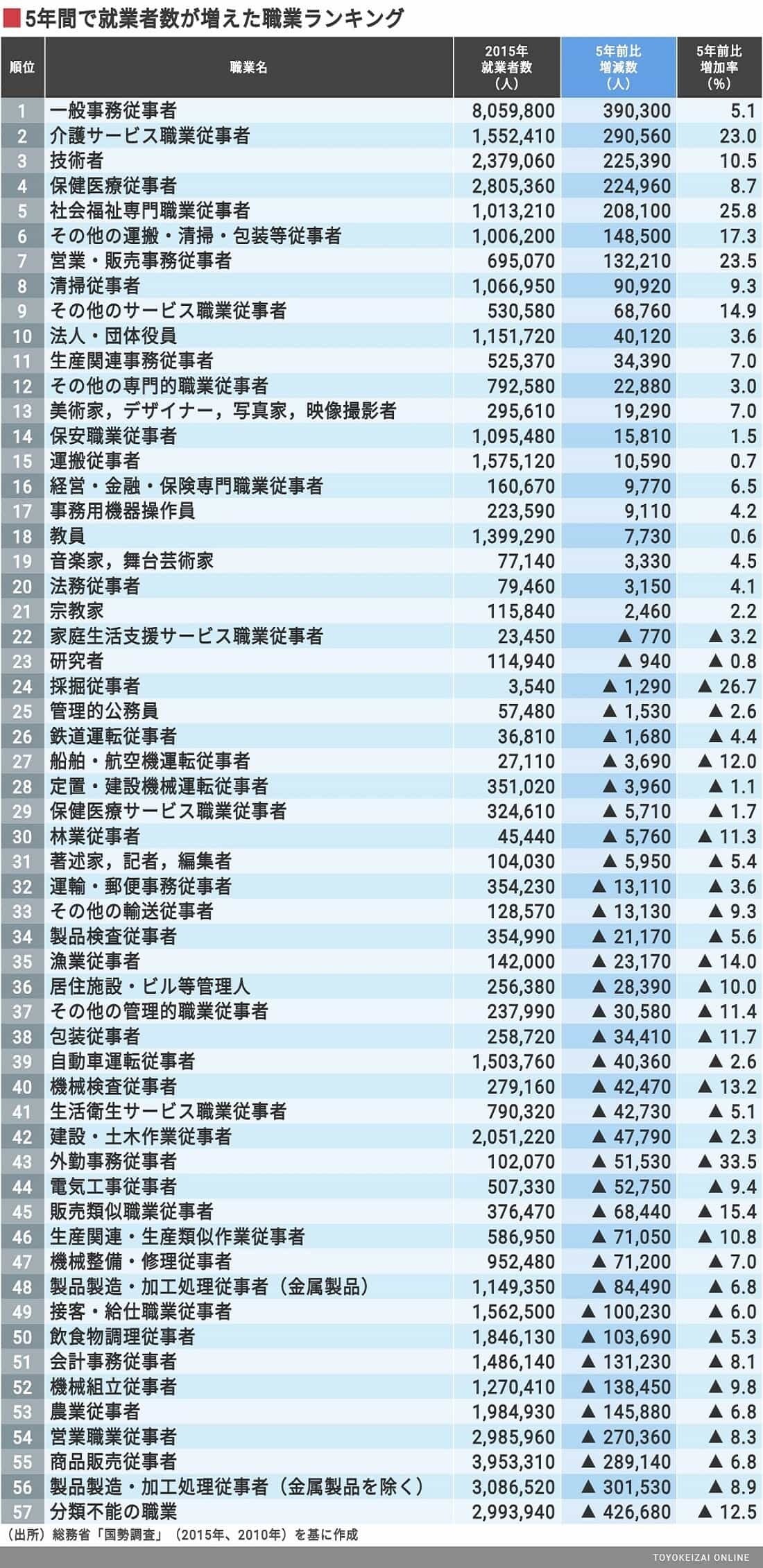 働く人が増えた職業 減った職業ランキング 就職四季報プラスワン 東洋経済オンライン 社会をよくする経済ニュース