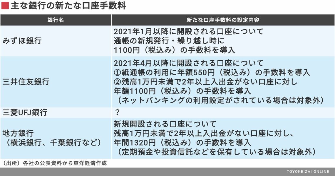 メガと地銀 口座手数料の導入で異なる思惑 金融業界 東洋経済オンライン 社会をよくする経済ニュース メガと地銀 口座手数料の導入で異なる思惑 金融業界 東洋経済オンライン 社会をよくする経済ニュース