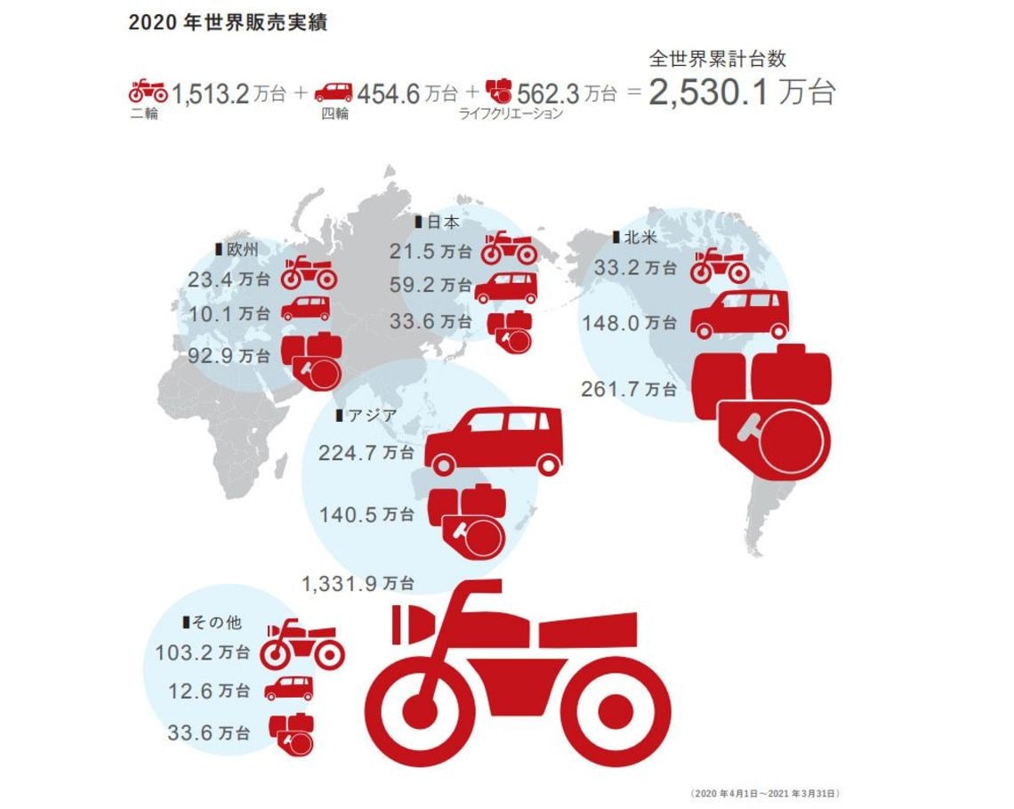 ホンダ 非クルマ分野 の電動化が遅れている訳 電動化 東洋経済オンライン 社会をよくする経済ニュース