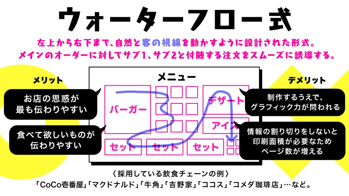 「ウォーターフロー式」のメニュー表