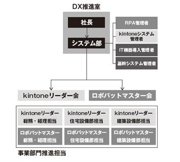 関連組織図 例（出所）『非IT人材で成果が出るDX成功ルール』