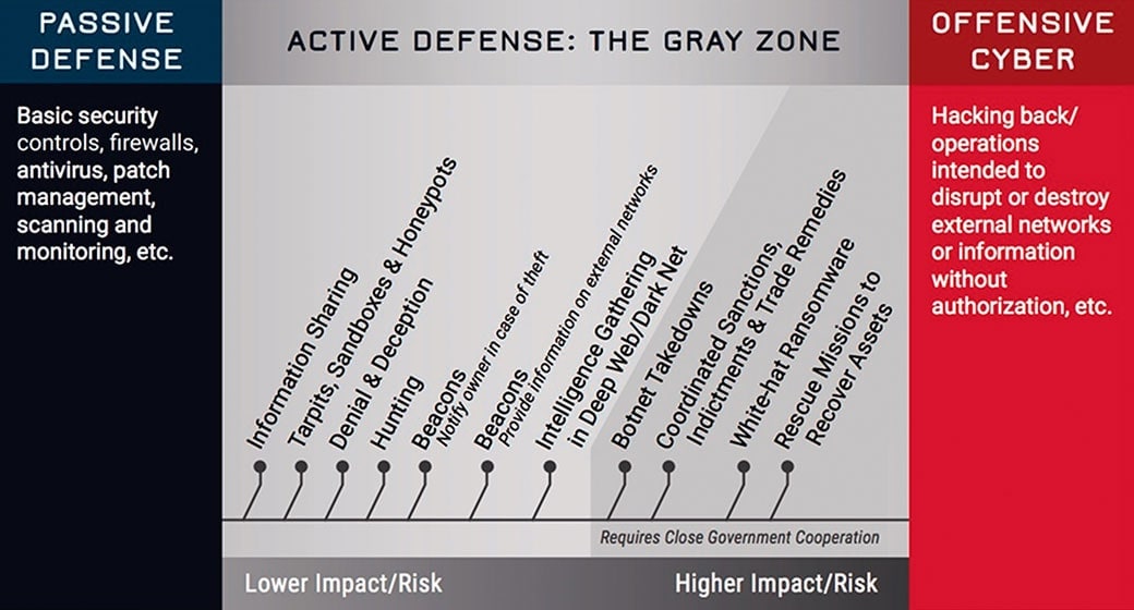 どこまでが能動的サイバー防御か？の概念図