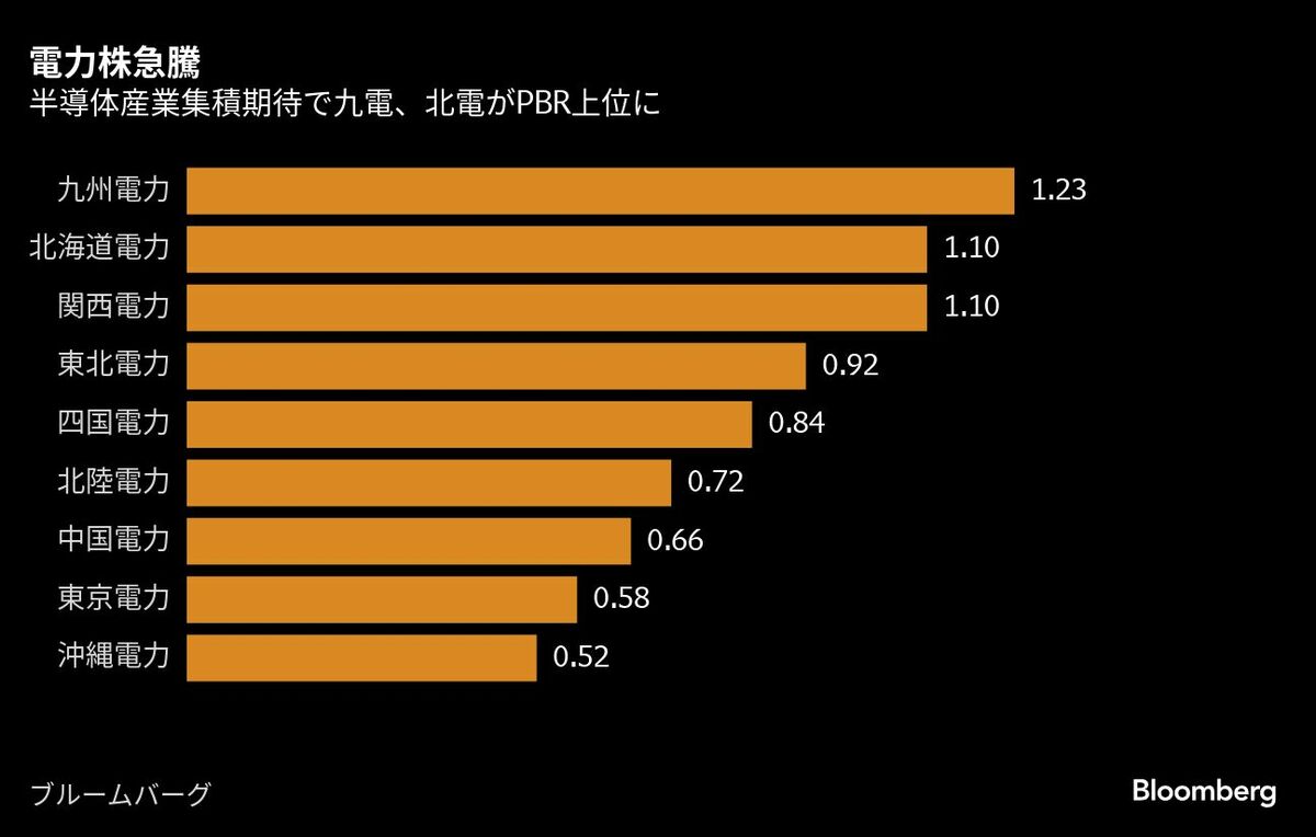 AIブームが波及する電力株､短期急騰でバブル警戒の声｜会社四季報オンライン