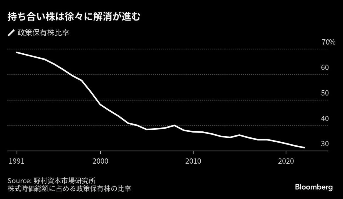 日本株浮上のカギは｢持ち合い解消｣､金融や自動車で期待｜会社四季報