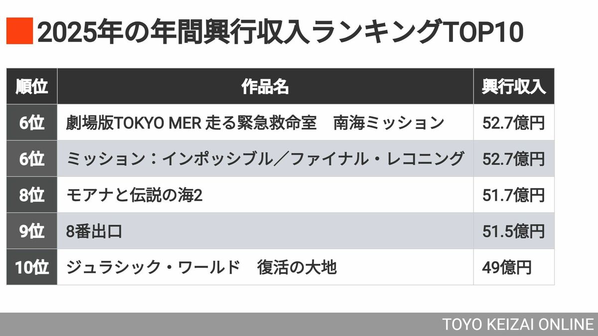 25年｢映画興収トップ10｣示す"新たなヒット傾向" | 映画・音楽 | 東洋経済オンライン