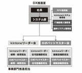 関連組織図 例（出所）『非IT人材で成果が出るDX成功ルール』