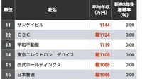｢雰囲気が良く年収が高い｣100社ランキング 1位は2000万円超で新卒3年後離職率は1.63％