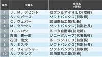 ｢年収1億円超｣の上場企業役員ランキングTOP500 1位は27億円超､2億円以上の報酬は212人
