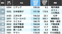 2025年度｢大幅営業増益｣計画の500社ランキング
