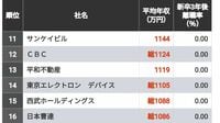 ｢雰囲気が良く年収が高い｣100社ランキング