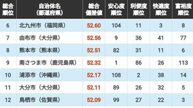 ｢住みよさランキング2026｣九州･沖縄編トップ50！　3位は福岡県福岡市､2位は熊本県合志市､1位は連続首位の…