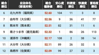 ランキング表