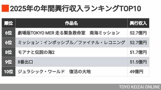 25年｢映画興収トップ10｣示す"新たなヒット傾向"
