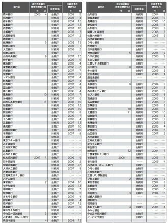 最近の銀行に対する検査動向