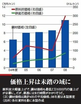 自動車業界はどう動く？　原料炭が３倍に暴騰　鉄鋼値上げの行方