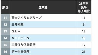 ｢就活生に人気が高い会社｣男女別ランキング
