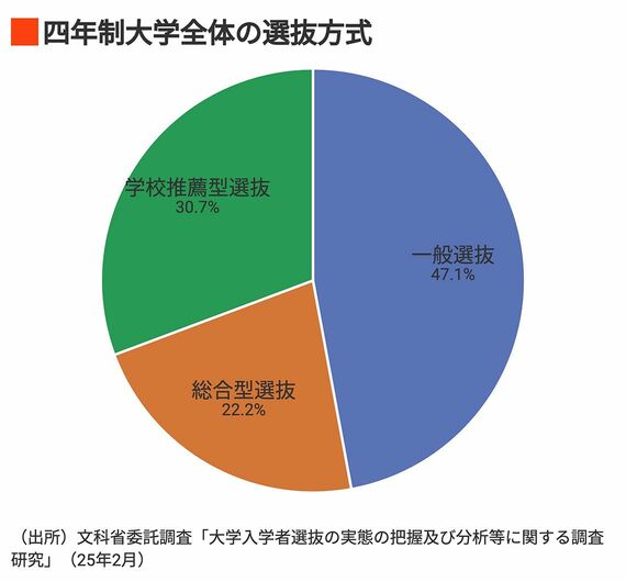 四年制大学全体の選抜方式