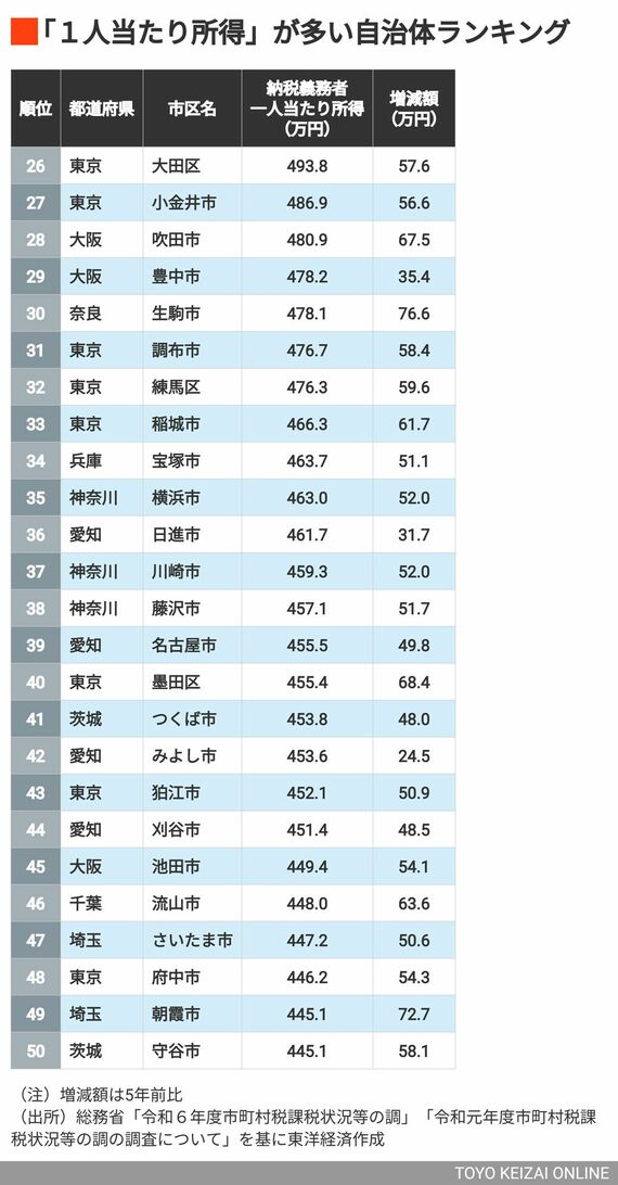 26~50位